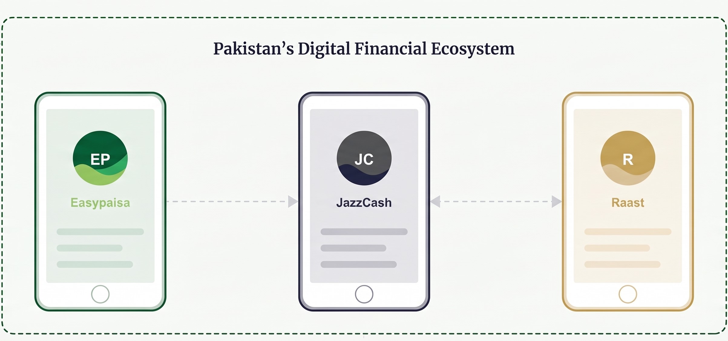 Illustration showing three mobile phones representing Pakistan's digital payment platforms: Easypaisa, JazzCash, and Raast