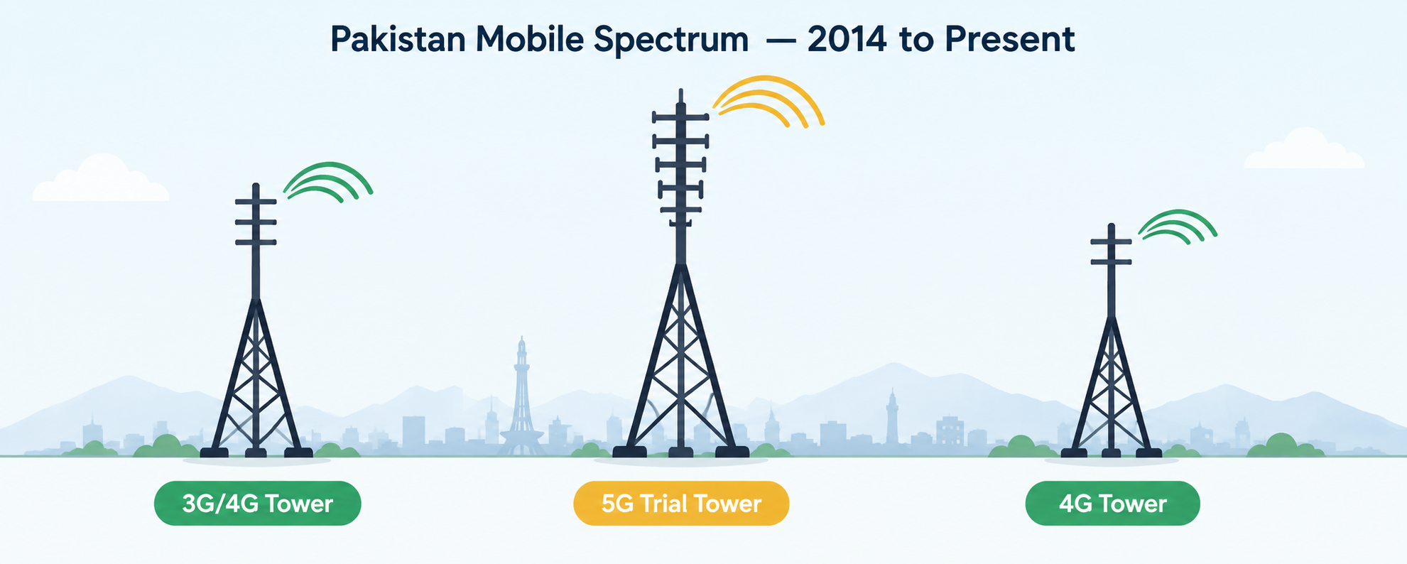 Illustration showing three mobile signal towers across Pakistan representing 3G/4G, 5G trial, and 4G networks